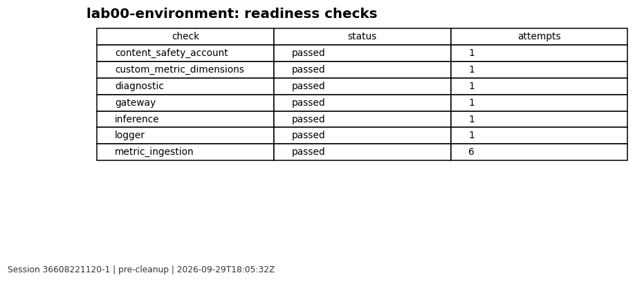 Objective results for Lab 00 from the reviewed session