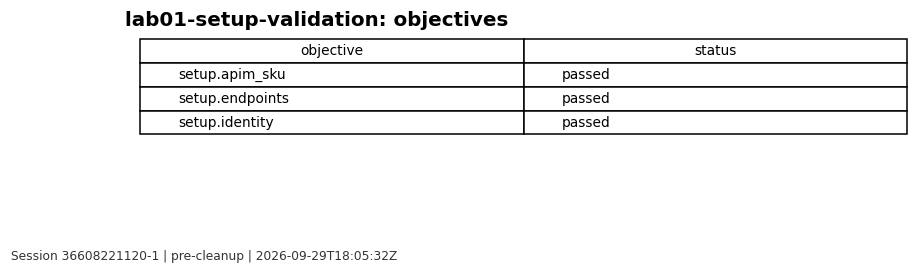 Objective results for Lab 01 from the reviewed session