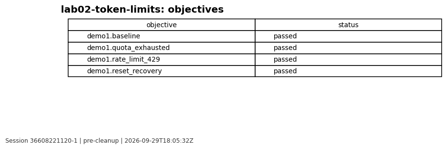 Objective results for Lab 02 from the reviewed session