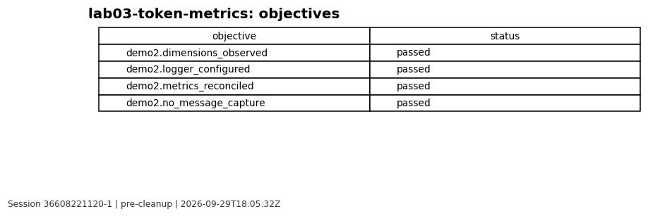 Objective results for Lab 03 from the reviewed session