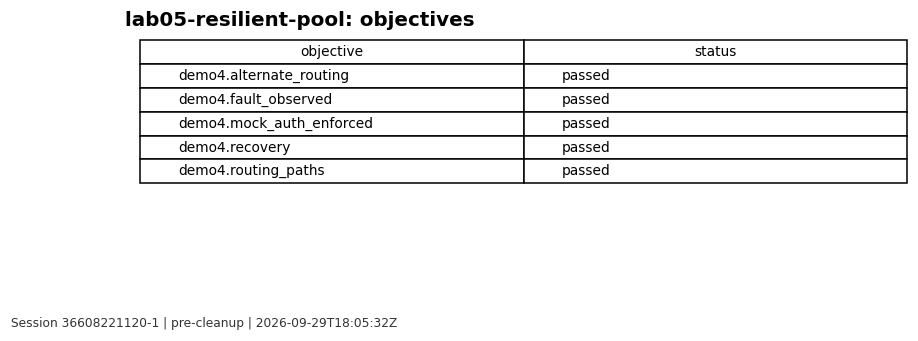 Objective results for Lab 05 from the reviewed session