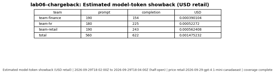 Estimated model-token showback by team from the reviewed session