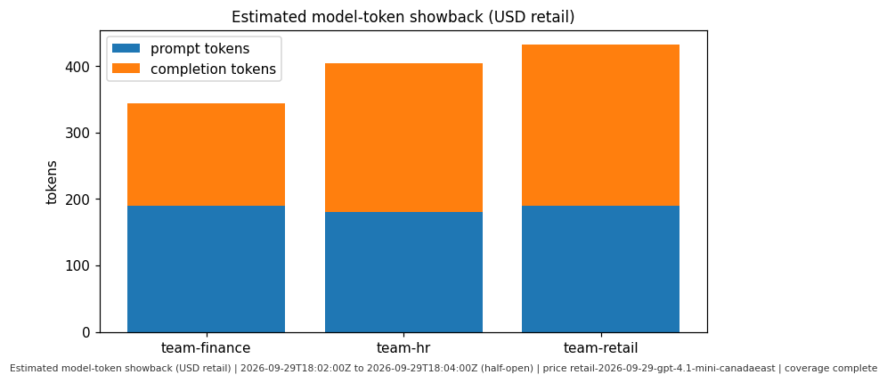 Prompt and completion tokens by team from the reviewed session