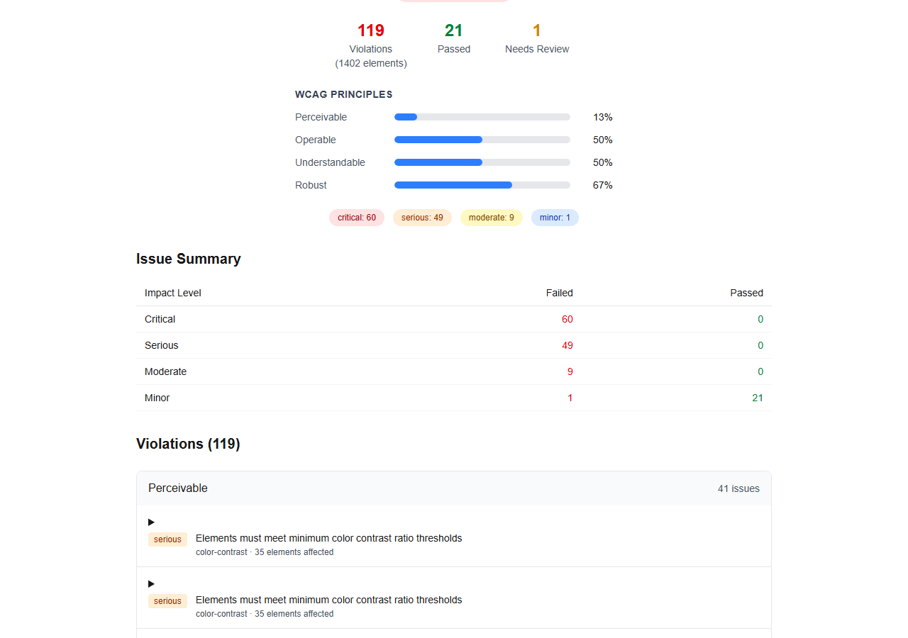 IBM violation detail