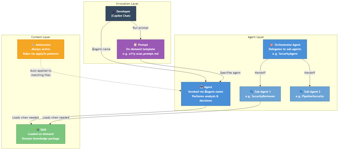Diagram showing agents/skills/instructions/prompts relationship