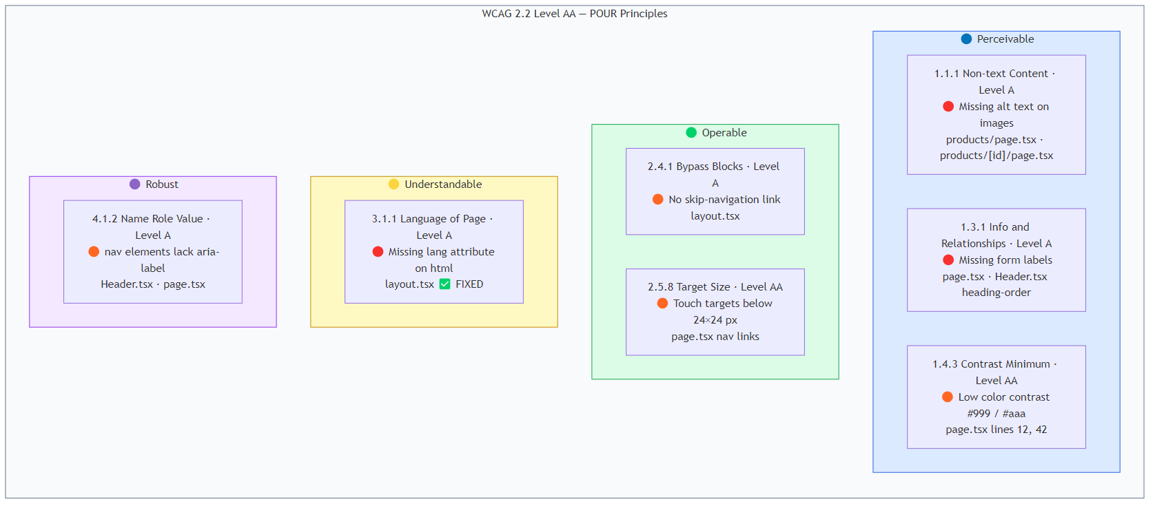 WCAG 2.2 Level AA findings mapped to POUR principles — Perceivable, Operable, Understandable, Robust