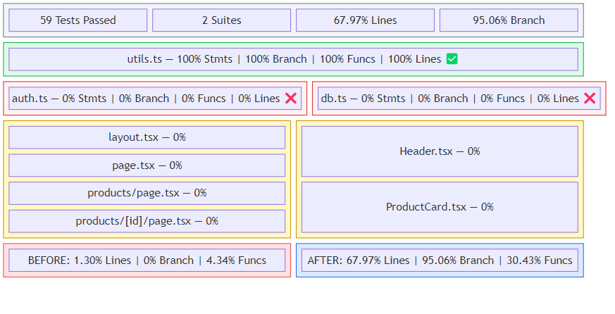 Coverage after test generation — utils.ts at 100%, overall project at 67.97% lines and 95.06% branch