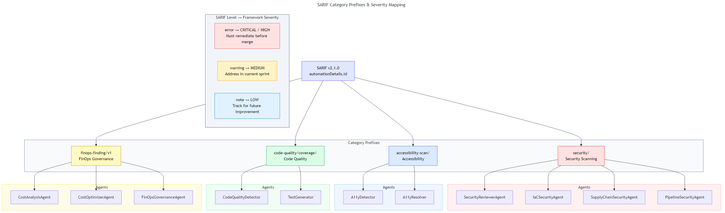 SARIF category prefixes — security, accessibility-scan, code-quality/coverage, finops-finding/v1 — with agent mappings and severity levels