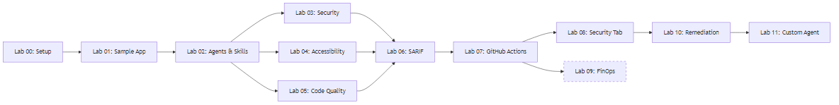 Lab dependency diagram showing progression from Lab 00 through Lab 11