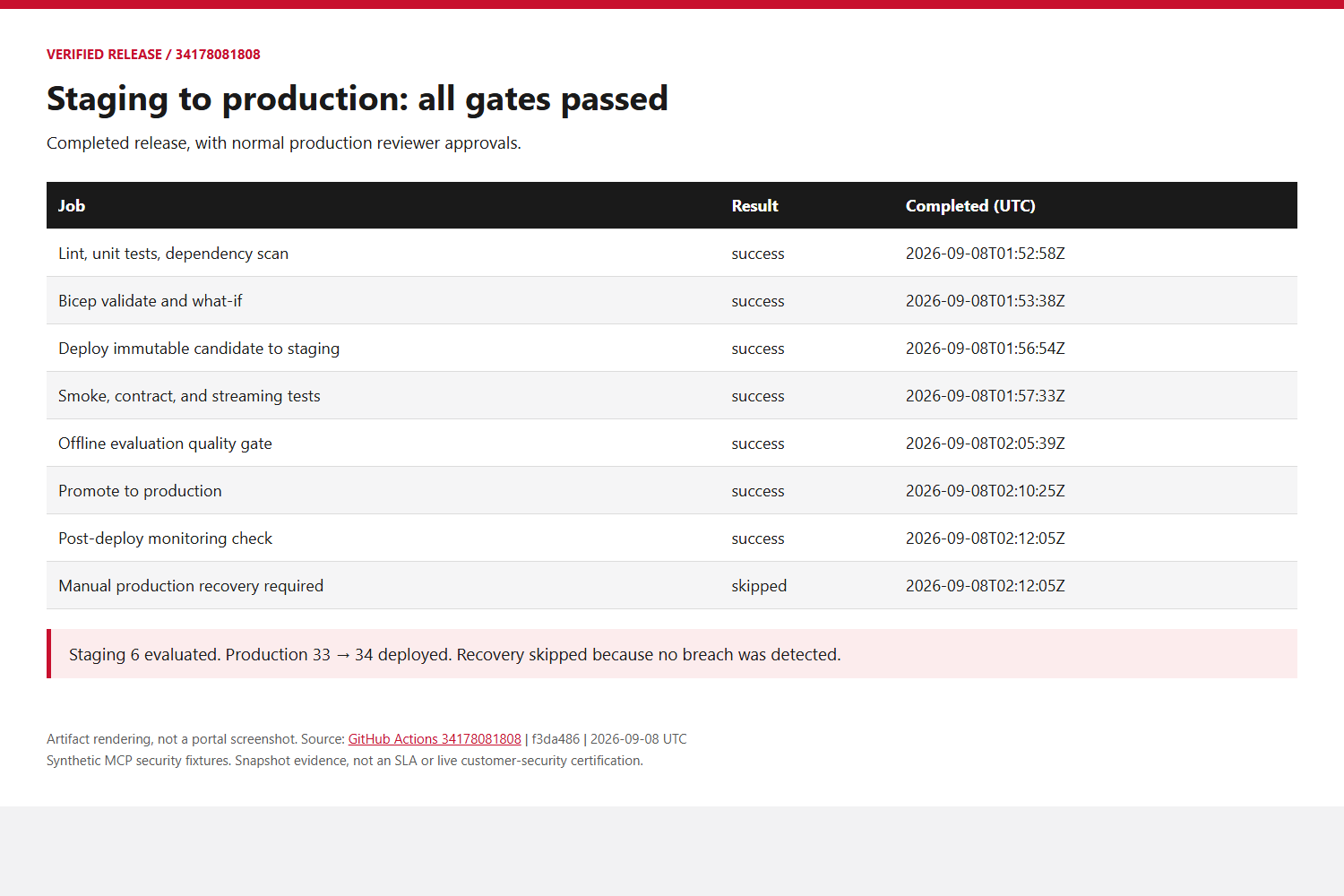 Successful pipeline rendered from retained artifacts